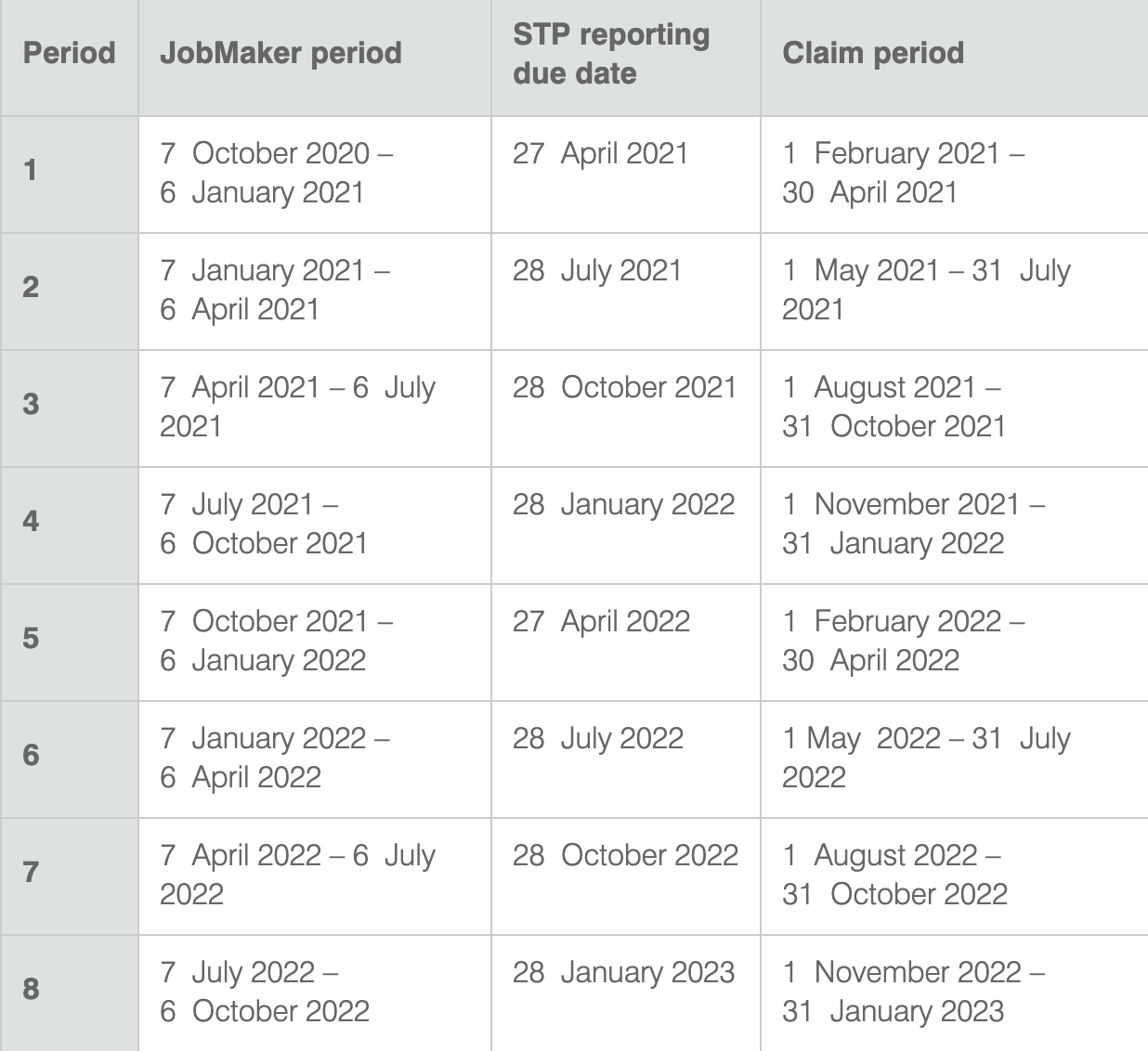 Managing the JobMaker Hiring Credit Scheme – Your Payroll (AU)