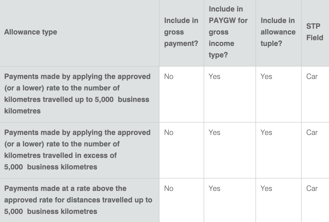 Configuring Allowances settings Your Payroll (AU)