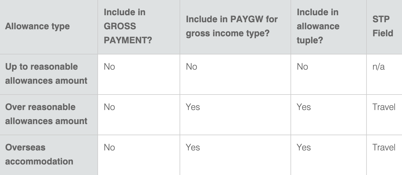 Configuring Allowances settings Your Payroll (AU)